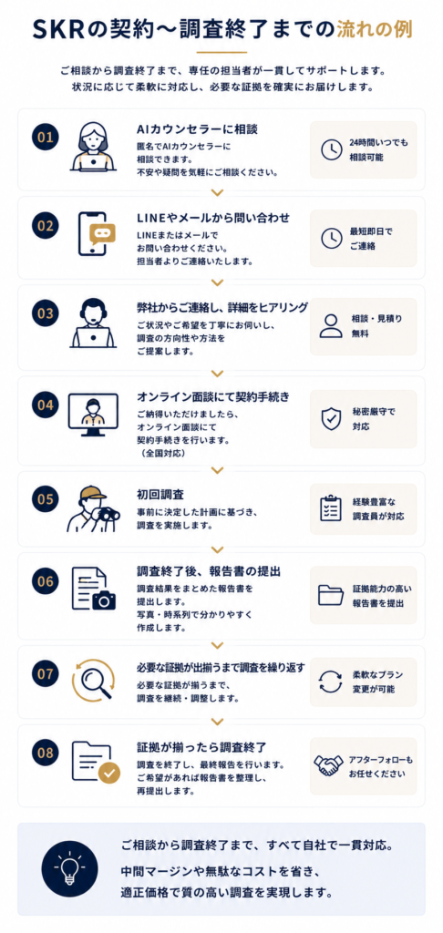 調査依頼の流れ